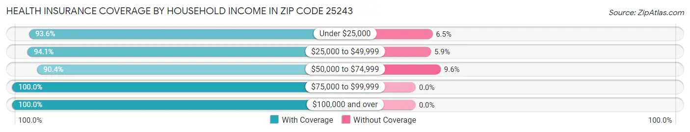 Health Insurance Coverage by Household Income in Zip Code 25243