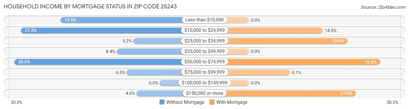Household Income by Mortgage Status in Zip Code 25243