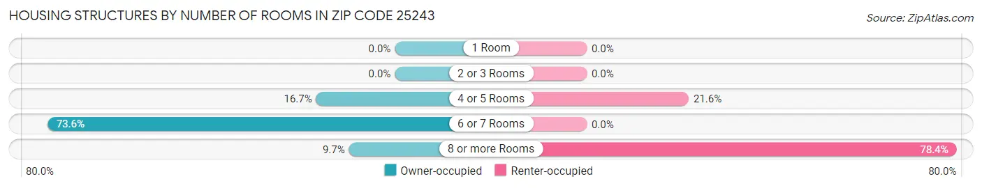 Housing Structures by Number of Rooms in Zip Code 25243
