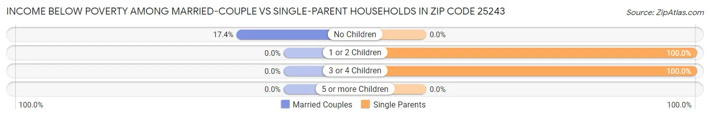 Income Below Poverty Among Married-Couple vs Single-Parent Households in Zip Code 25243