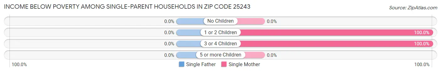 Income Below Poverty Among Single-Parent Households in Zip Code 25243