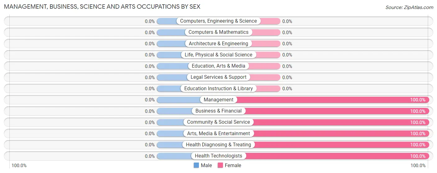 Management, Business, Science and Arts Occupations by Sex in Zip Code 25243