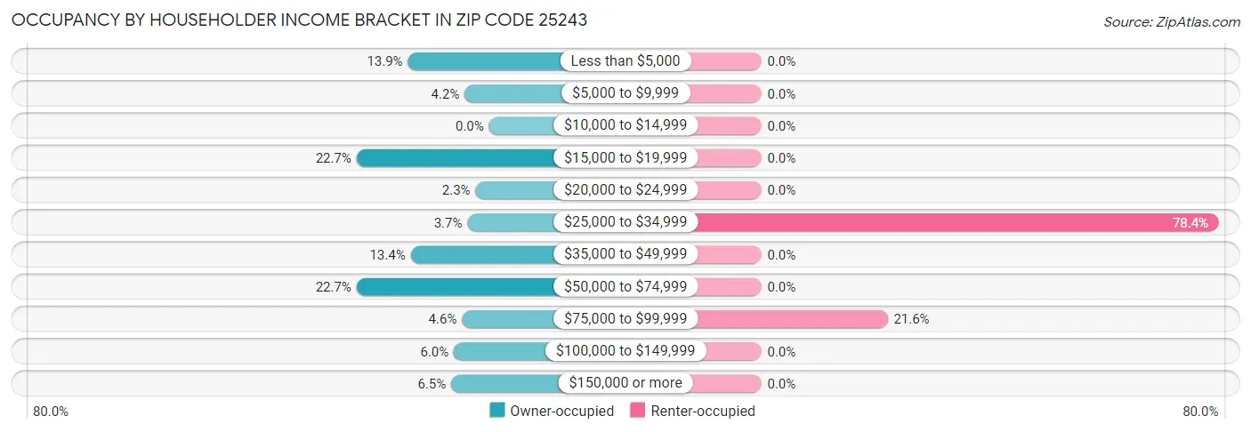 Occupancy by Householder Income Bracket in Zip Code 25243
