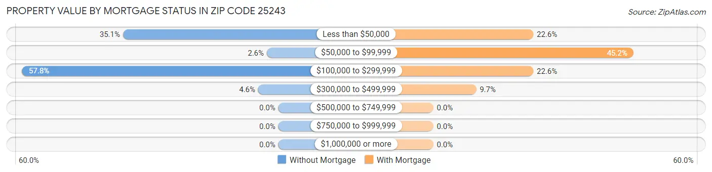 Property Value by Mortgage Status in Zip Code 25243