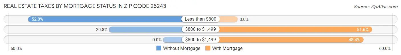 Real Estate Taxes by Mortgage Status in Zip Code 25243