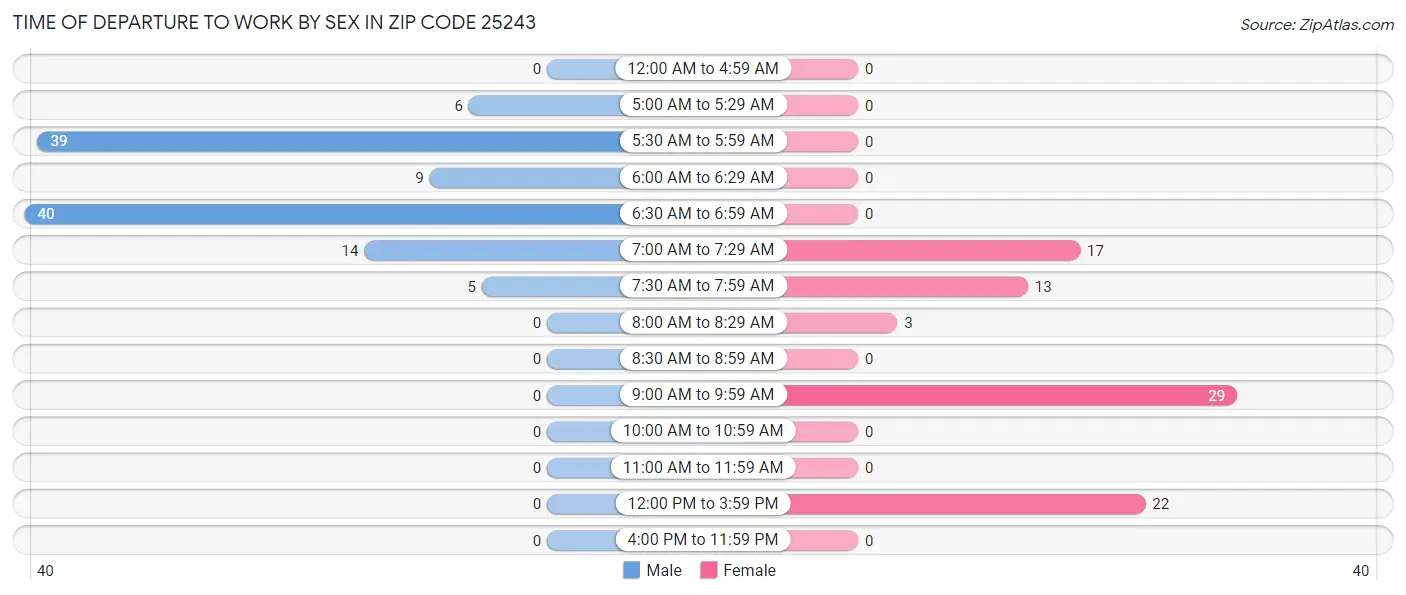 Time of Departure to Work by Sex in Zip Code 25243