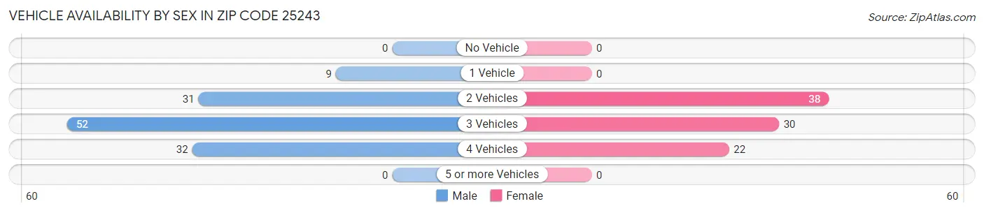 Vehicle Availability by Sex in Zip Code 25243