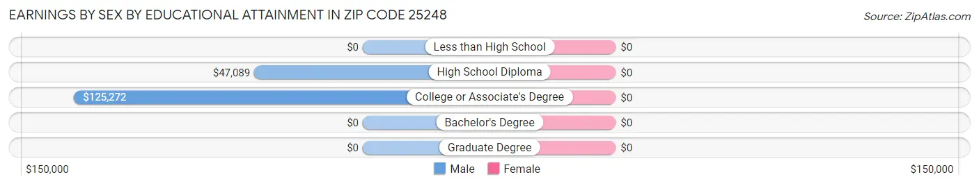 Earnings by Sex by Educational Attainment in Zip Code 25248