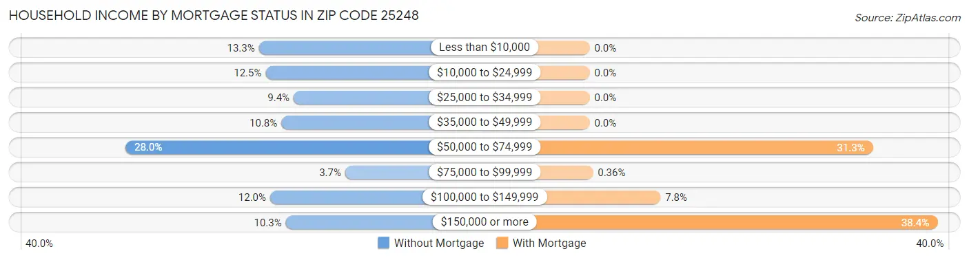 Household Income by Mortgage Status in Zip Code 25248