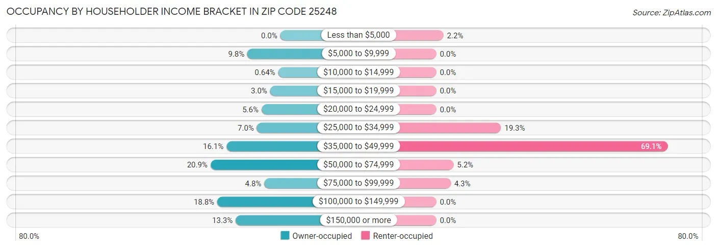 Occupancy by Householder Income Bracket in Zip Code 25248