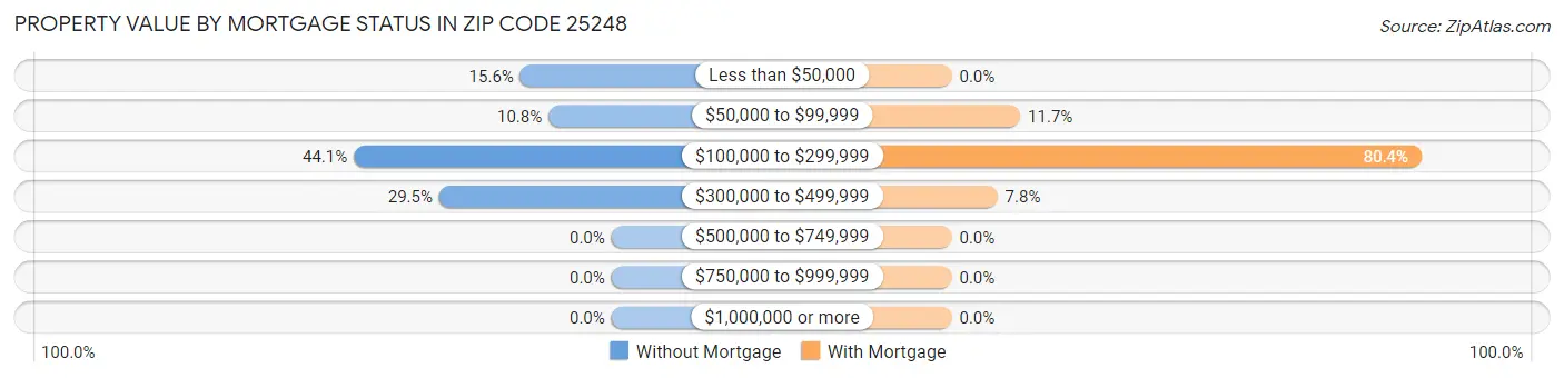 Property Value by Mortgage Status in Zip Code 25248