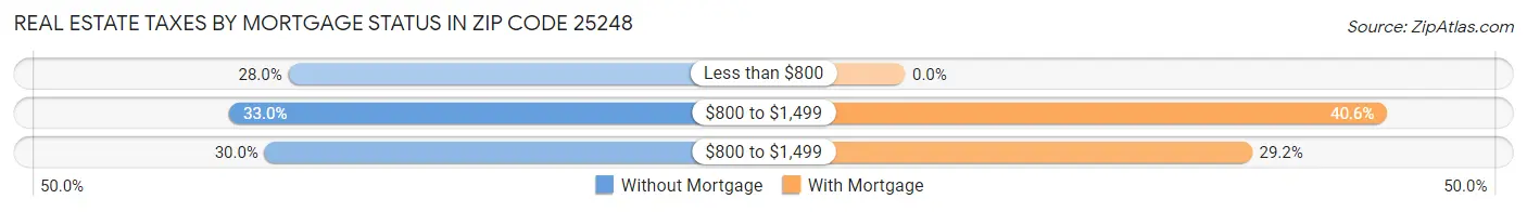 Real Estate Taxes by Mortgage Status in Zip Code 25248