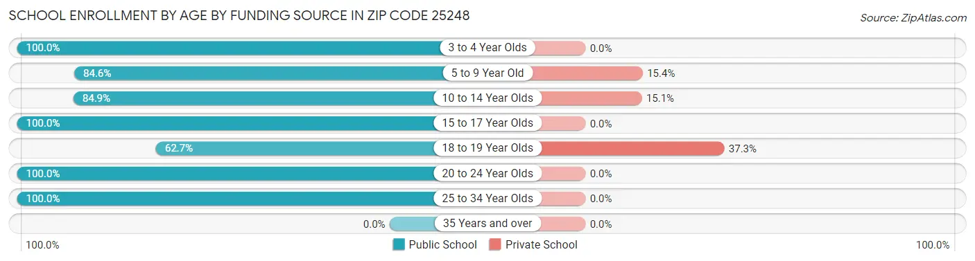 School Enrollment by Age by Funding Source in Zip Code 25248
