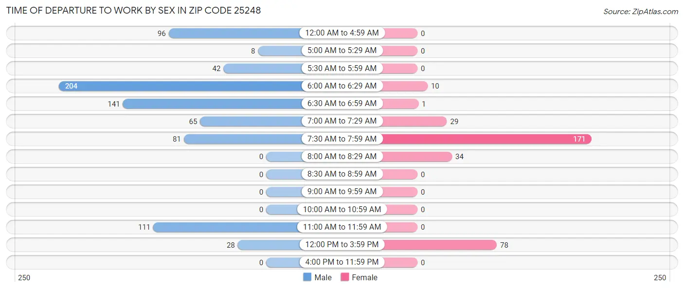 Time of Departure to Work by Sex in Zip Code 25248