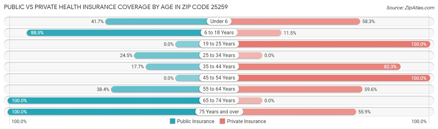 Public vs Private Health Insurance Coverage by Age in Zip Code 25259