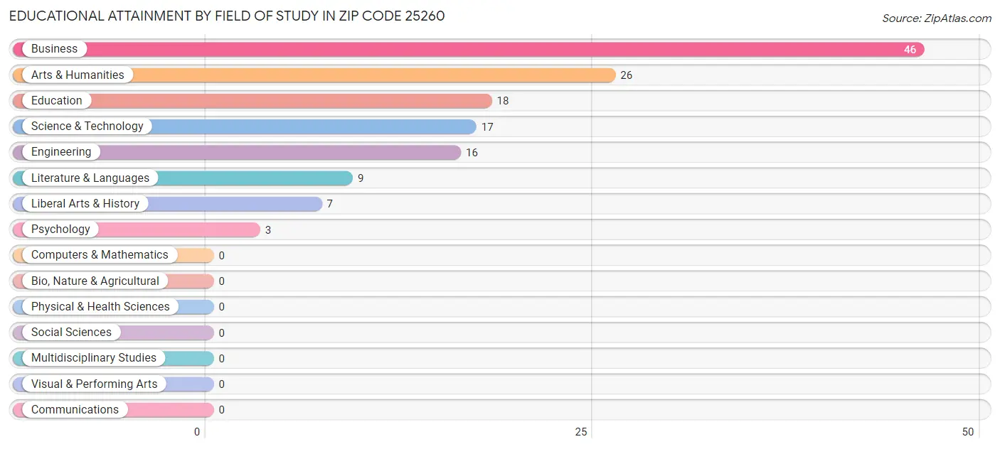 Educational Attainment by Field of Study in Zip Code 25260