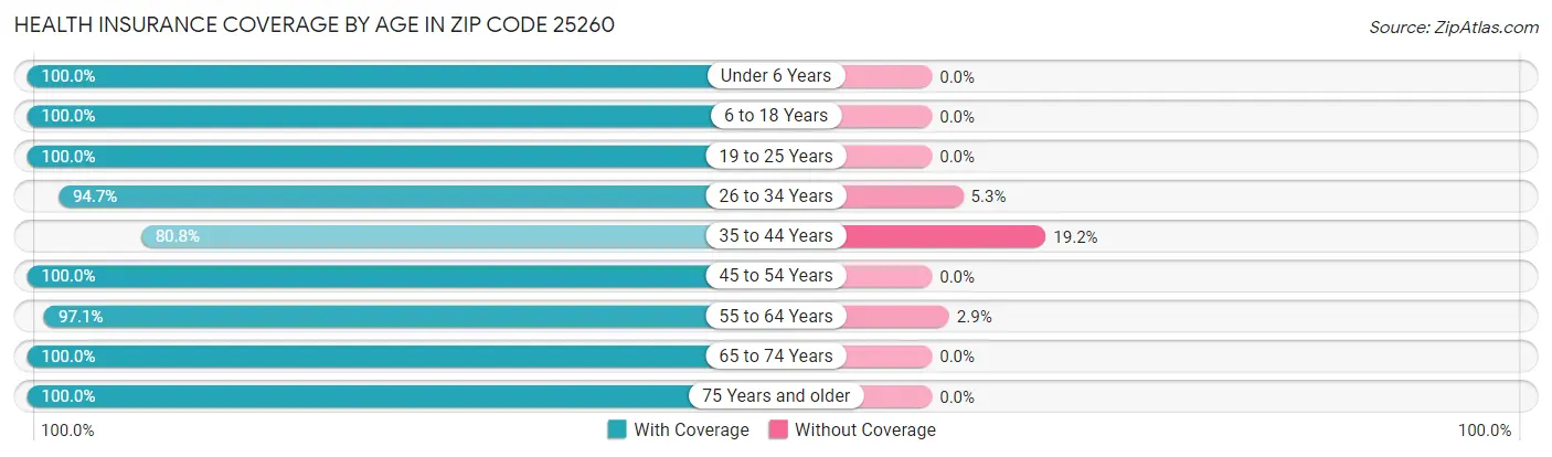 Health Insurance Coverage by Age in Zip Code 25260