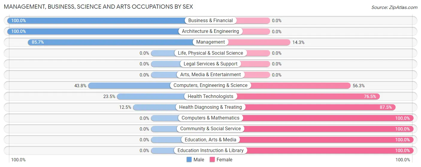 Management, Business, Science and Arts Occupations by Sex in Zip Code 25260