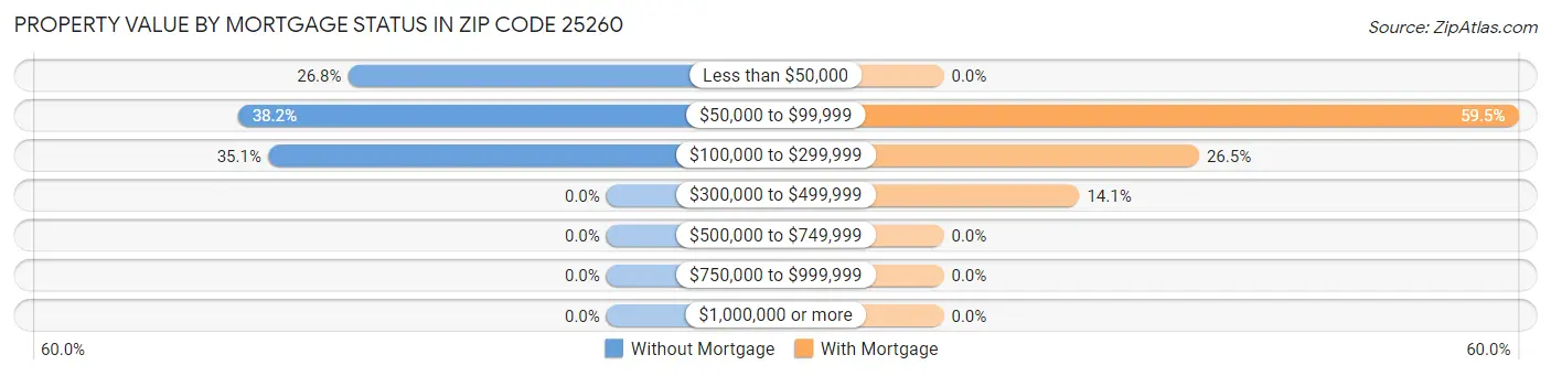 Property Value by Mortgage Status in Zip Code 25260