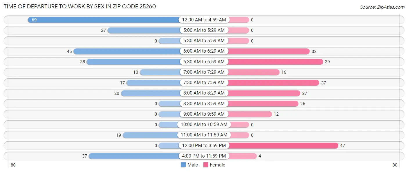 Time of Departure to Work by Sex in Zip Code 25260