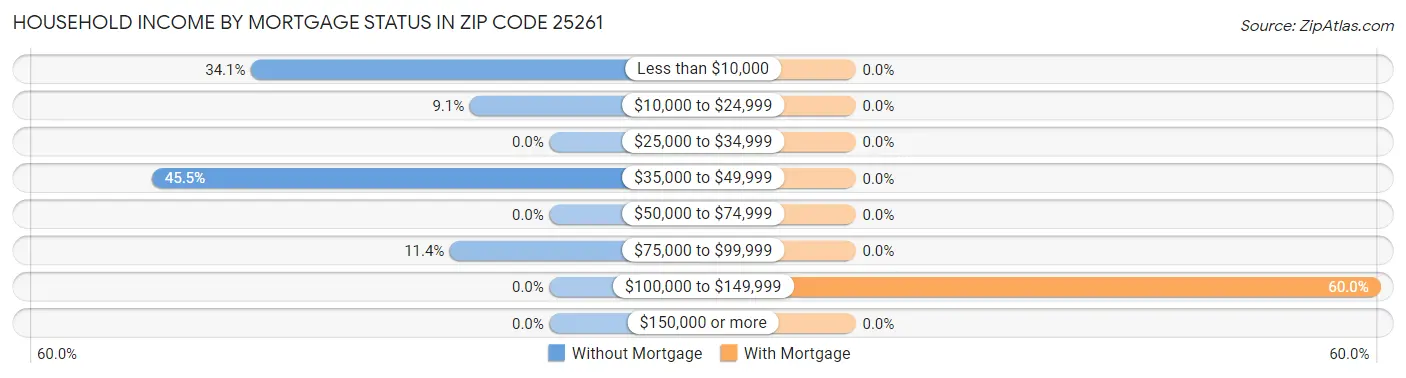 Household Income by Mortgage Status in Zip Code 25261