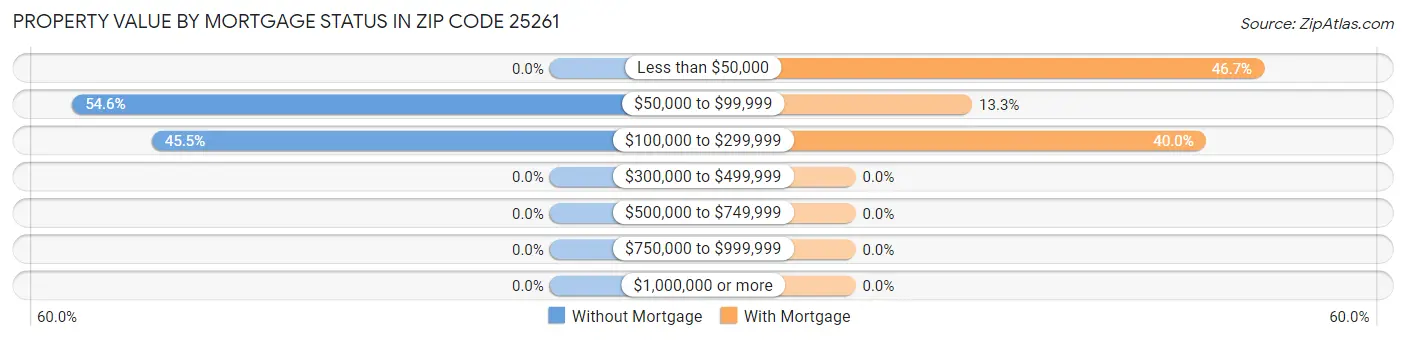 Property Value by Mortgage Status in Zip Code 25261
