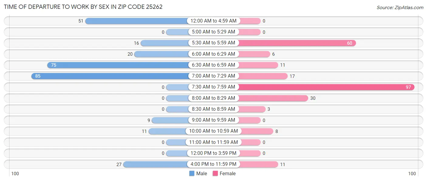 Time of Departure to Work by Sex in Zip Code 25262