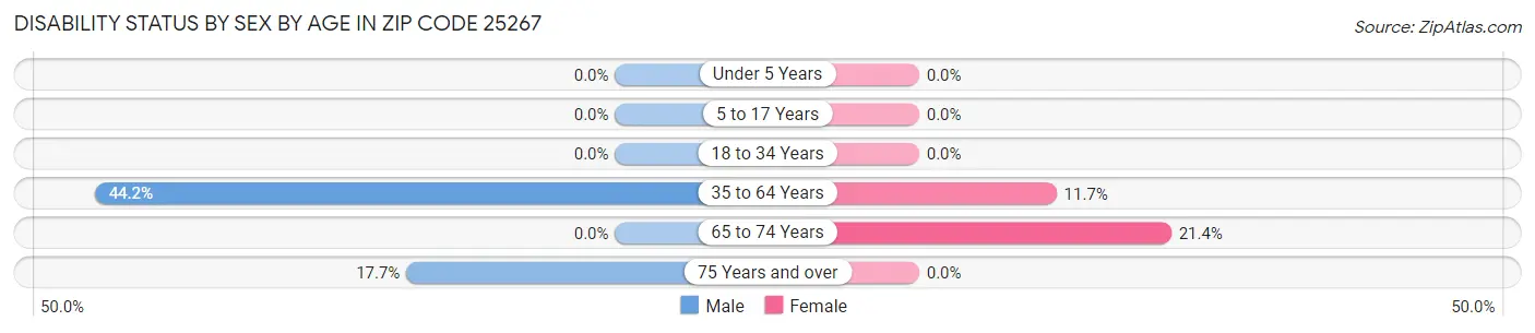 Disability Status by Sex by Age in Zip Code 25267