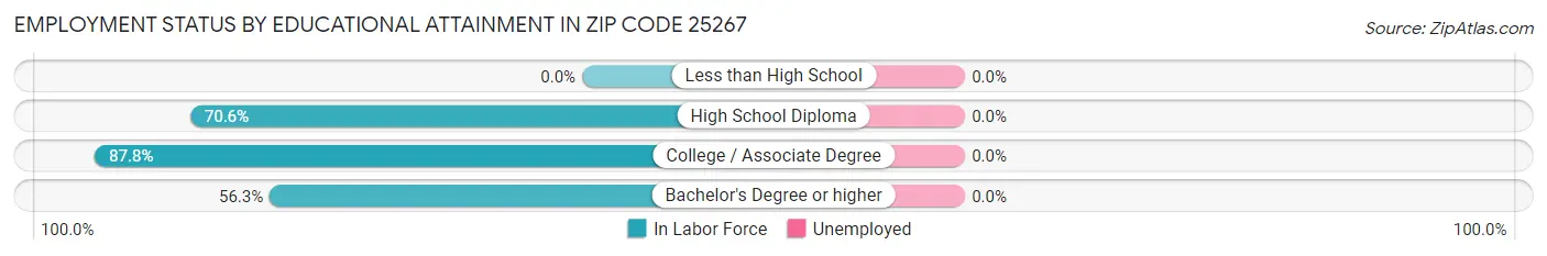 Employment Status by Educational Attainment in Zip Code 25267