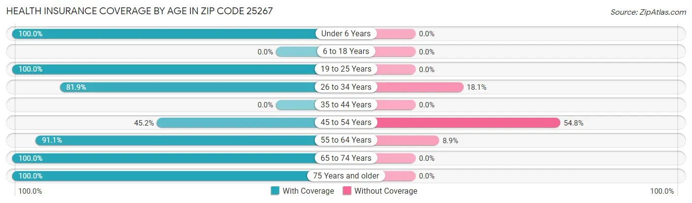 Health Insurance Coverage by Age in Zip Code 25267
