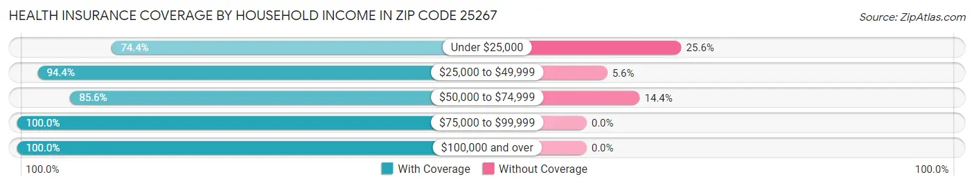 Health Insurance Coverage by Household Income in Zip Code 25267