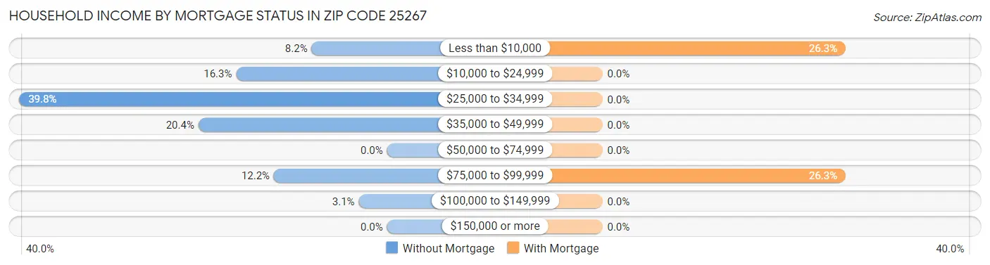 Household Income by Mortgage Status in Zip Code 25267