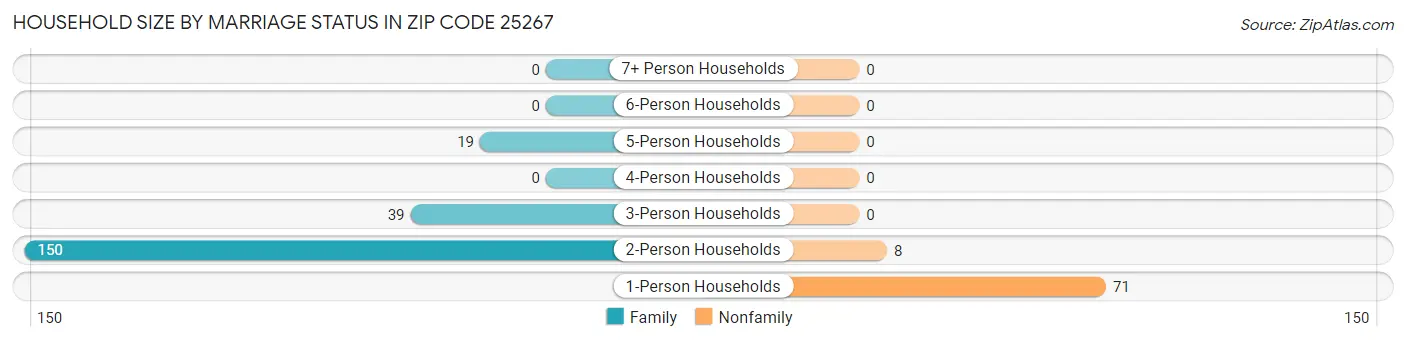 Household Size by Marriage Status in Zip Code 25267