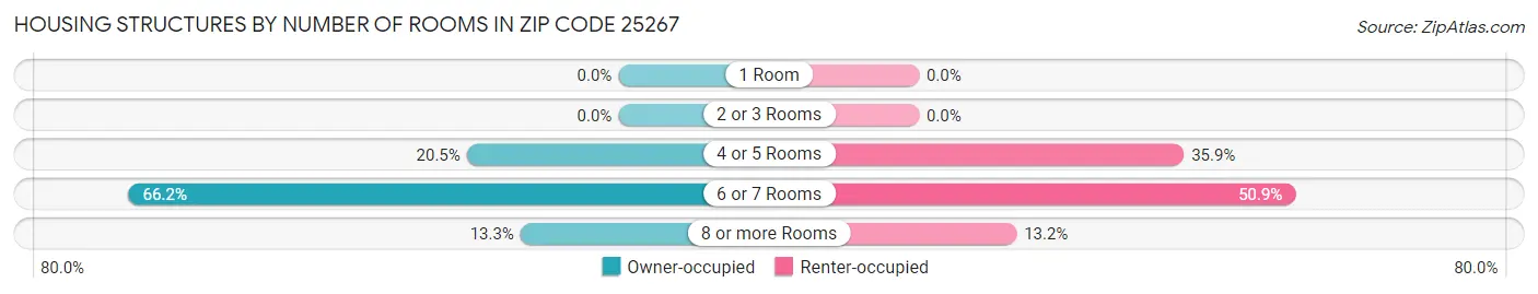 Housing Structures by Number of Rooms in Zip Code 25267