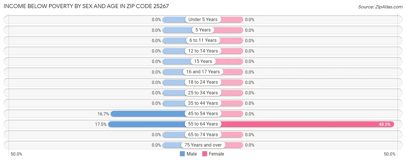 Income Below Poverty by Sex and Age in Zip Code 25267