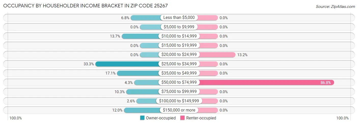 Occupancy by Householder Income Bracket in Zip Code 25267