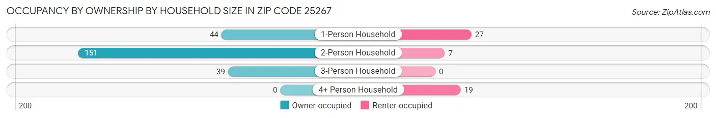Occupancy by Ownership by Household Size in Zip Code 25267