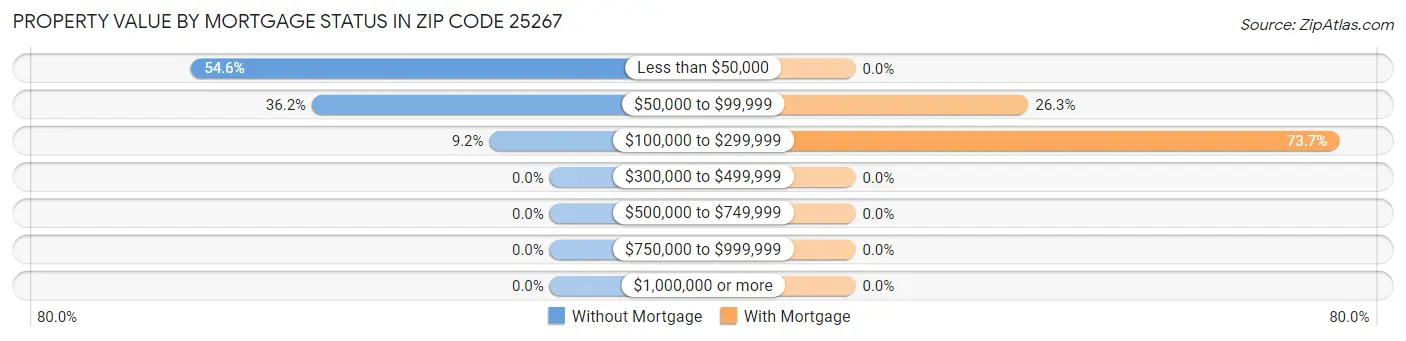 Property Value by Mortgage Status in Zip Code 25267