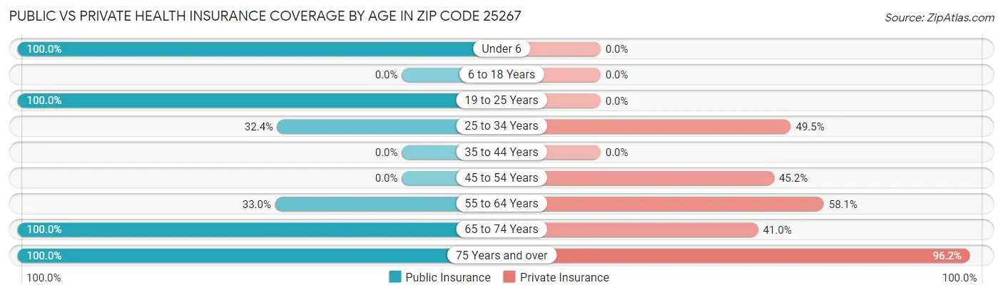 Public vs Private Health Insurance Coverage by Age in Zip Code 25267