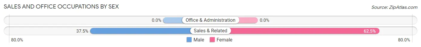 Sales and Office Occupations by Sex in Zip Code 25267