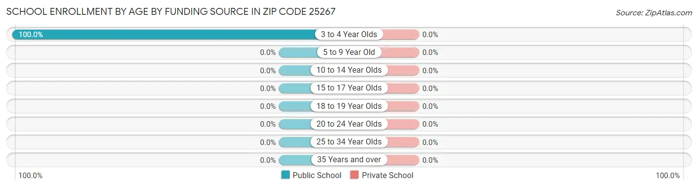School Enrollment by Age by Funding Source in Zip Code 25267