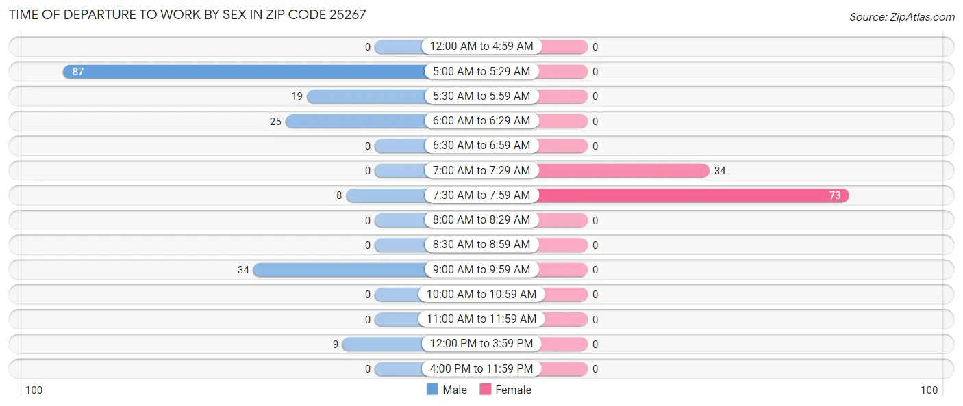 Time of Departure to Work by Sex in Zip Code 25267