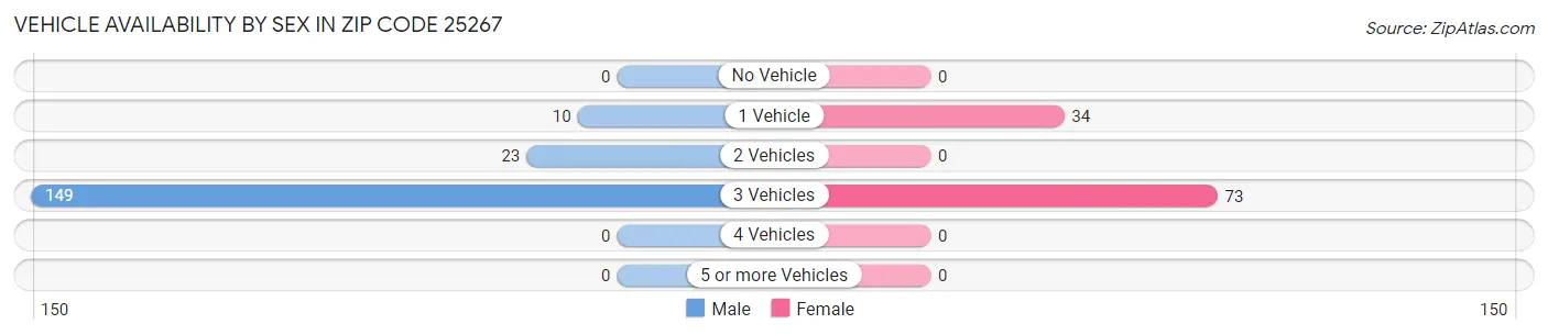 Vehicle Availability by Sex in Zip Code 25267