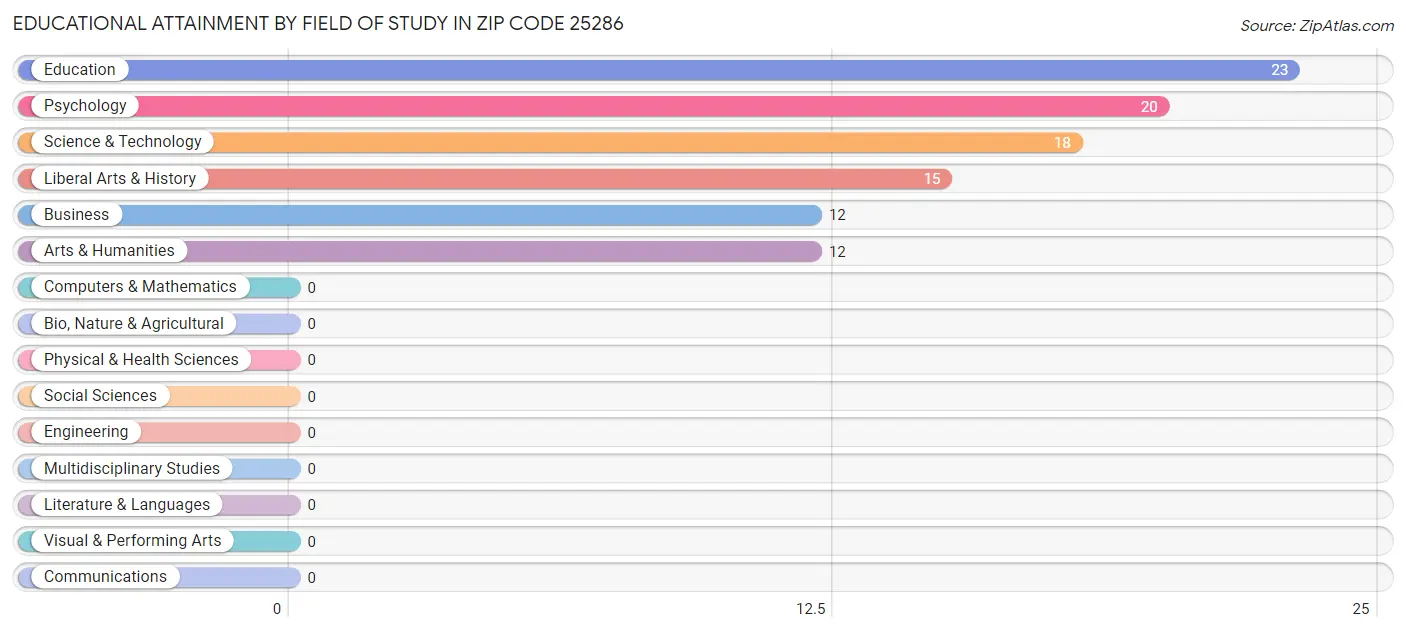 Educational Attainment by Field of Study in Zip Code 25286