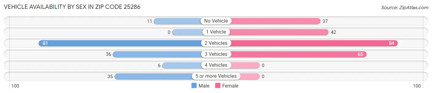 Vehicle Availability by Sex in Zip Code 25286