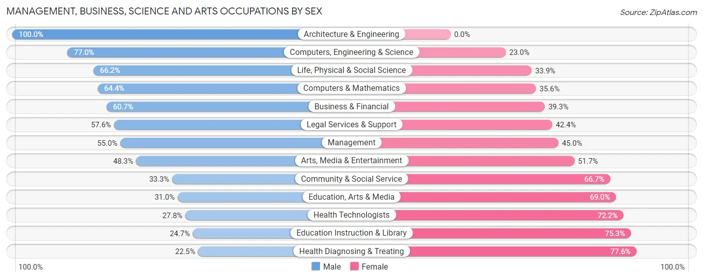 Management, Business, Science and Arts Occupations by Sex in Zip Code 25302