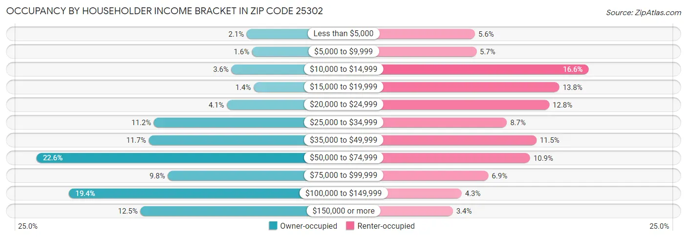 Occupancy by Householder Income Bracket in Zip Code 25302