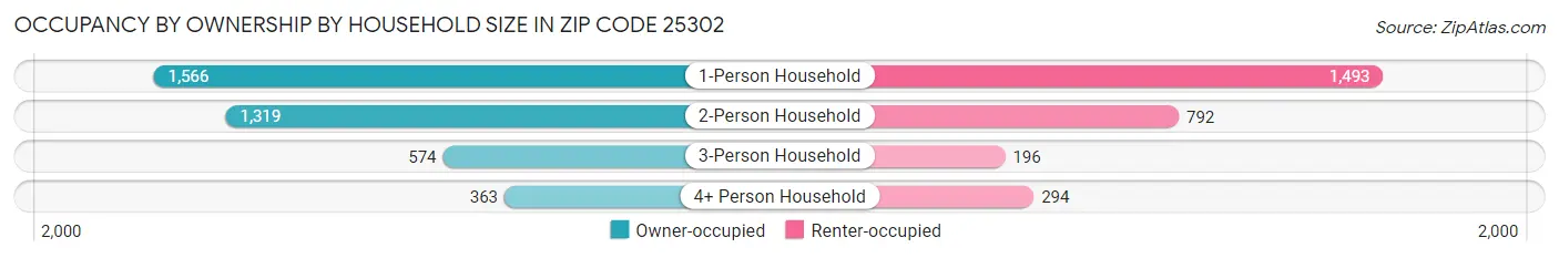 Occupancy by Ownership by Household Size in Zip Code 25302