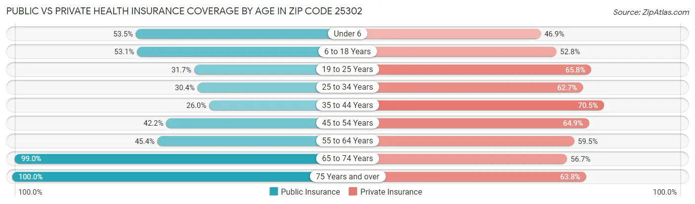 Public vs Private Health Insurance Coverage by Age in Zip Code 25302