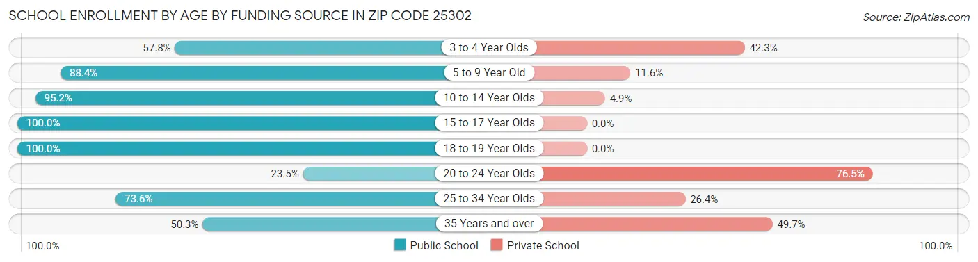 School Enrollment by Age by Funding Source in Zip Code 25302